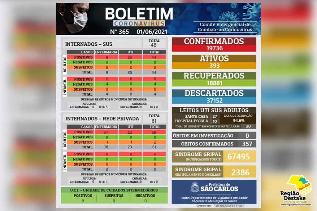 boletim-saocarlos-01062021