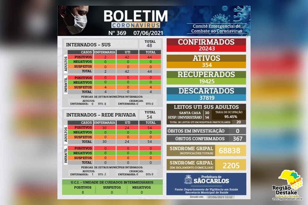 boletim-saocarlos-07062021